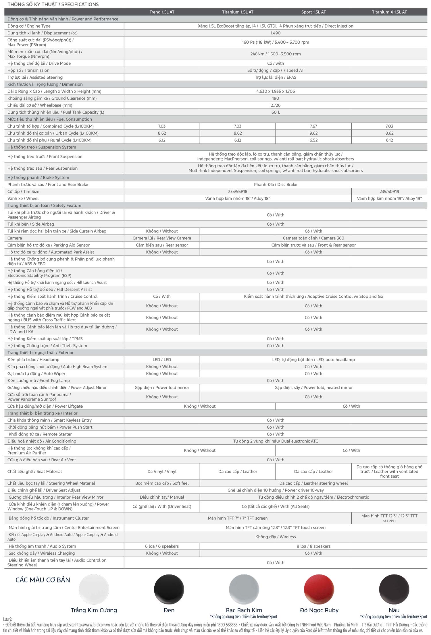 Bảng thông số kỹ thuật chi tiết các phiên bản xe Ford Territory